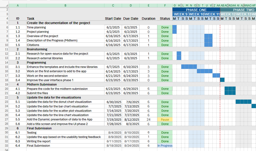 A gantt chart